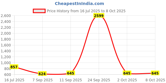 myntra.com HERE&NOW Bandhani Printed Pure Chiffon Saree here&now Price History Graph from 16 Jul 2025 to 8 Oct 2025