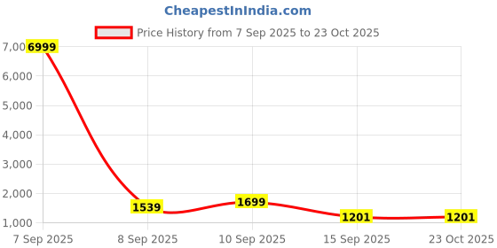 myntra.com HERE&NOW Bandhani Printed Pure Cotton Straight Kurta With Trousers & Dupatta here&now Price History Graph from 7 Sep 2025 to 22 Oct 2025