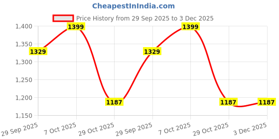 myntra.com HERE&NOW Bandhani Printed Pure Cotton Zari Bandhani Saree here&now Price History Graph from 29 Sep 2025 to 2 Dec 2025