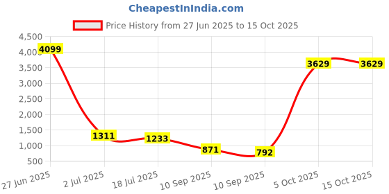 myntra.com HERE&NOW Bandhani Printed Pure Georgette Saree here&now Price History Graph from 27 Jun 2025 to 15 Oct 2025