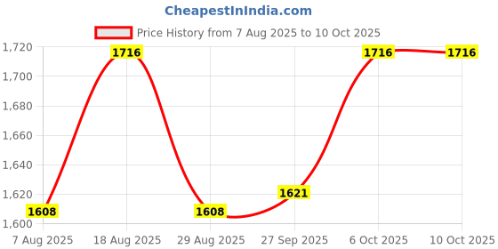myntra.com HERE&NOW Bandhani Printed Round Neck Sequinned Straight Kurta With Trousers & Dupatta here&now Price History Graph from 7 Aug 2025 to 9 Oct 2025