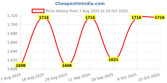 myntra.com HERE&NOW Bandhani Printed Round Neck Sequinned Straight Kurta With Trousers & Dupatta here&now Price History Graph from 7 Aug 2025 to 9 Oct 2025