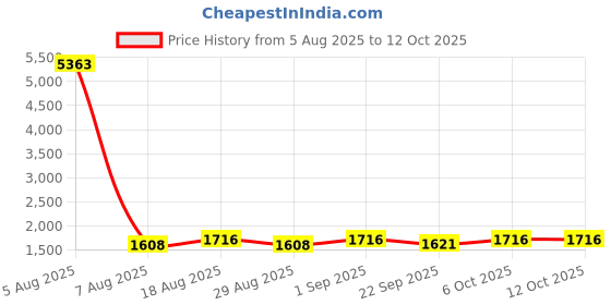myntra.com HERE&NOW Bandhani Printed Round Neck Sequinned Straight Kurta With Trousers & Dupatta here&now Price History Graph from 5 Aug 2025 to 12 Oct 2025