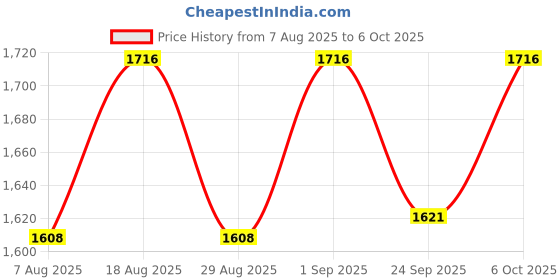 myntra.com HERE&NOW Bandhani Printed Round Neck Sequinned Straight Kurta With Trousers & Dupatta here&now Price History Graph from 7 Aug 2025 to 5 Oct 2025