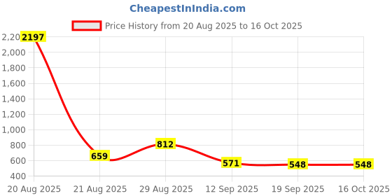 myntra.com HERE&NOW Bandhani Printed Saree here&now Price History Graph from 20 Aug 2025 to 15 Oct 2025