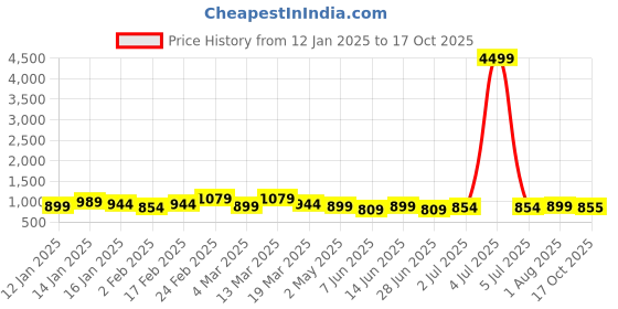 myntra.com HERE&NOW Bandhani Printed Saree With Blouse Piece here&now Price History Graph from 12 Jan 2025 to 17 Oct 2025