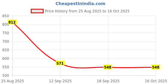 myntra.com HERE&NOW Bandhani Printed Saree With Unstitched Blouse Piece here&now Price History Graph from 25 Aug 2025 to 15 Oct 2025