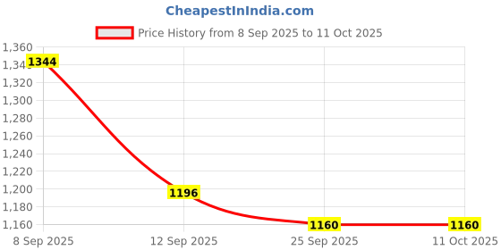 myntra.com HERE&NOW Bandhani Printed Thread Work Straight Kurta With Trousers & Dupatta here&now Price History Graph from 8 Sep 2025 to 10 Oct 2025