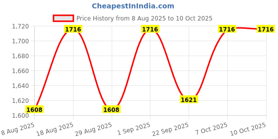 myntra.com HERE&NOW Bandhani Printed V-Neck Sequinned Straight Kurta With Trousers & Dupatta here&now Price History Graph from 8 Aug 2025 to 10 Oct 2025