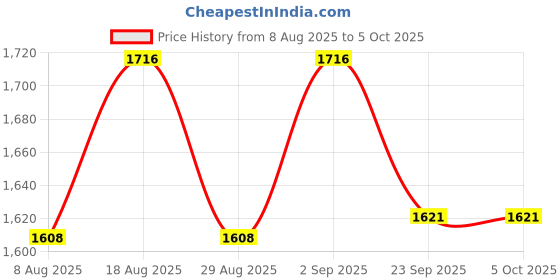 myntra.com HERE&NOW Bandhani Printed V-Neck Sequinned Straight Kurta With Trousers & Dupatta here&now Price History Graph from 8 Aug 2025 to 4 Oct 2025
