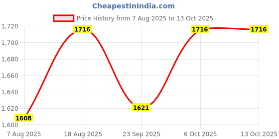 myntra.com HERE&NOW Bandhani Printed V-Neck Sequinned Straight Kurta With Trousers & Dupatta here&now Price History Graph from 7 Aug 2025 to 12 Oct 2025