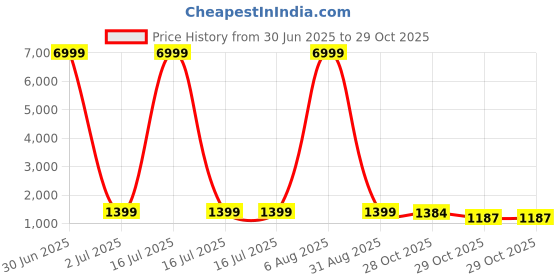myntra.com HERE&NOW Bandhani Printed Zari Banarasi Saree here&now Price History Graph from 30 Jun 2025 to 28 Oct 2025