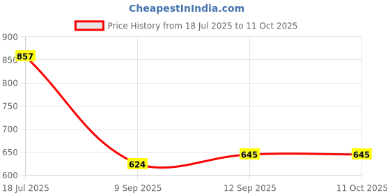 myntra.com HERE&NOW Bandhani Pure Chiffon Saree here&now Price History Graph from 18 Jul 2025 to 10 Oct 2025