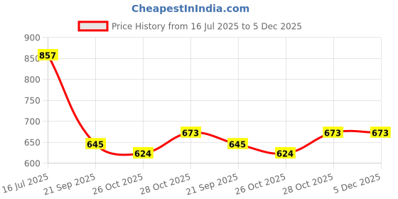 myntra.com HERE&NOW Bandhani Pure Chiffon Saree here&now Price History Graph from 16 Jul 2025 to 4 Dec 2025