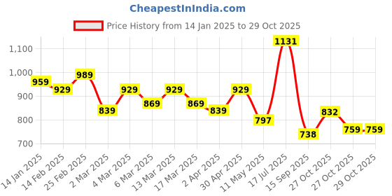 myntra.com HERE&NOW Bandhani Pure Cotton Bagru Saree here&now Price History Graph from 14 Jan 2025 to 29 Oct 2025
