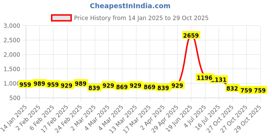 myntra.com HERE&NOW Bandhani Pure Cotton Bagru Saree here&now Price History Graph from 14 Jan 2025 to 29 Oct 2025