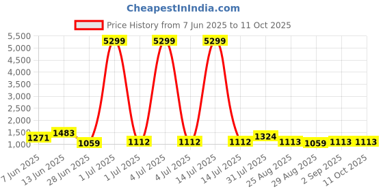myntra.com HERE&NOW Bandhani Pure Cotton Block Print Saree here&now Price History Graph from 7 Jun 2025 to 10 Oct 2025