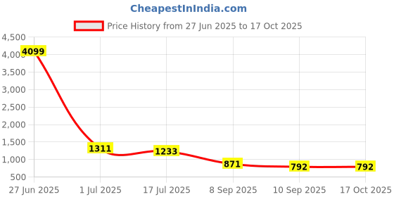 myntra.com HERE&NOW Bandhani Pure Georgette Saree here&now Price History Graph from 27 Jun 2025 to 16 Oct 2025