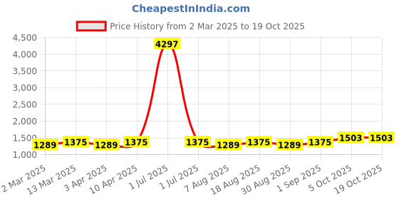 myntra.com HERE&NOW Bandhani Woven Design Banarasi Jacquard Unstitched Dress Material here&now Price History Graph from 2 Mar 2025 to 19 Oct 2025