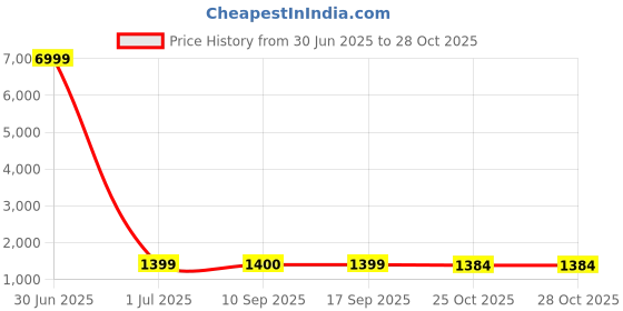 myntra.com HERE&NOW Bandhani Zari Art Silk Bandhani Saree here&now Price History Graph from 30 Jun 2025 to 27 Oct 2025