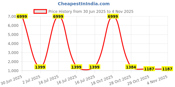 myntra.com HERE&NOW Bandhani Zari Art Silk Bandhani Saree here&now Price History Graph from 30 Jun 2025 to 2 Nov 2025