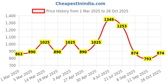 myntra.com HERE&NOW Bandhani Zari Pure Cotton Ikat Saree here&now Price History Graph from 1 Mar 2025 to 26 Oct 2025