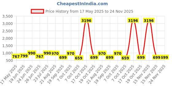 myntra.com HERE&NOW Bandhani Zari Silk Blend Bandhani Saree here&now Price History Graph from 17 May 2025 to 24 Nov 2025