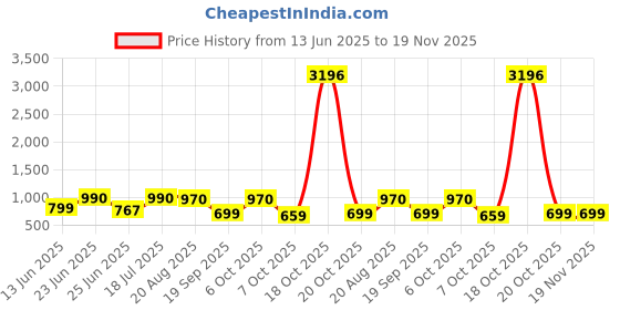 myntra.com HERE&NOW Bandhani Zari Silk Blend Bandhani Saree here&now Price History Graph from 13 Jun 2025 to 19 Nov 2025