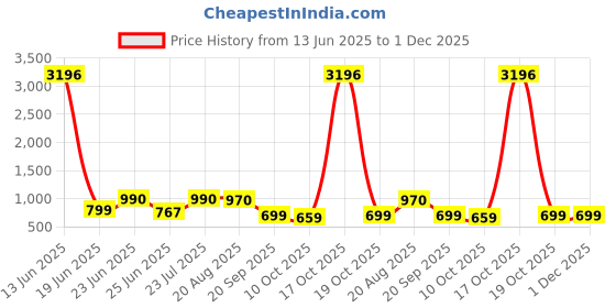 myntra.com HERE&NOW Bandhani Zari Silk Blend Bandhani Saree here&now Price History Graph from 13 Jun 2025 to 1 Dec 2025