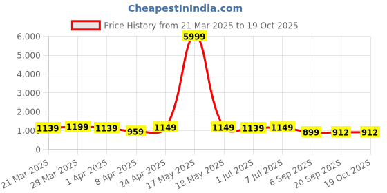 myntra.com HERE&NOW Bandhani Zari Silk Cotton Kanjeevaram Saree here&now Price History Graph from 21 Mar 2025 to 19 Oct 2025