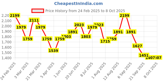 myntra.com HERE&NOW Basic Jumpsuit here&now Price History Graph from 24 Feb 2025 to 8 Oct 2025