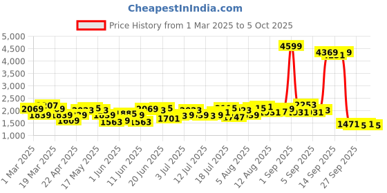 myntra.com HERE&NOW Basic Jumpsuit here&now Price History Graph from 1 Mar 2025 to 4 Oct 2025