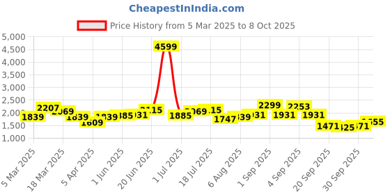 myntra.com HERE&NOW Basic Jumpsuit here&now Price History Graph from 5 Mar 2025 to 7 Oct 2025
