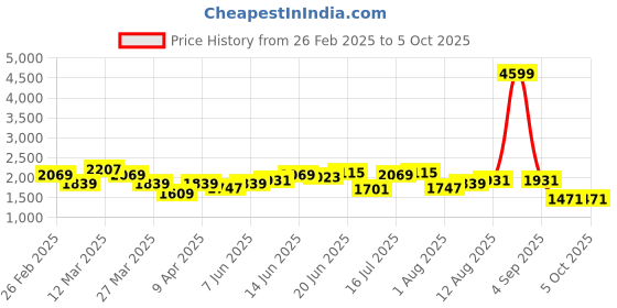 myntra.com HERE&NOW Basic Jumpsuit here&now Price History Graph from 26 Feb 2025 to 5 Oct 2025