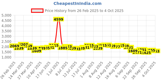 myntra.com HERE&NOW Basic Jumpsuit here&now Price History Graph from 26 Feb 2025 to 4 Oct 2025