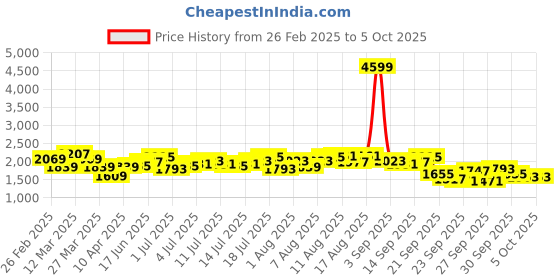 myntra.com HERE&NOW Basic Jumpsuit here&now Price History Graph from 26 Feb 2025 to 5 Oct 2025