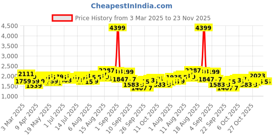 myntra.com HERE&NOW Basic Jumpsuit here&now Price History Graph from 3 Mar 2025 to 22 Nov 2025