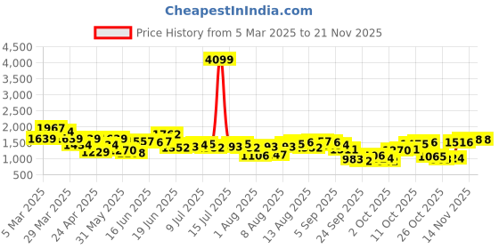 myntra.com HERE&NOW Basic Jumpsuit here&now Price History Graph from 5 Mar 2025 to 21 Nov 2025