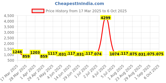 myntra.com HERE&NOW Batik Block Print Saree here&now Price History Graph from 17 Mar 2025 to 5 Oct 2025