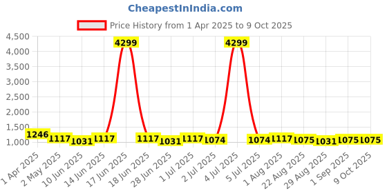 myntra.com HERE&NOW Batik Block Print Saree here&now Price History Graph from 1 Apr 2025 to 9 Oct 2025