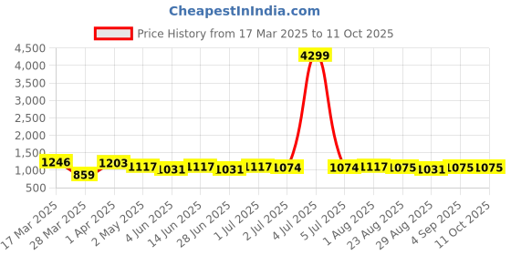 myntra.com HERE&NOW Batik Block Print Saree here&now Price History Graph from 17 Mar 2025 to 11 Oct 2025
