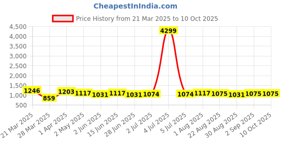 myntra.com HERE&NOW Batik Block Print Saree here&now Price History Graph from 21 Mar 2025 to 9 Oct 2025