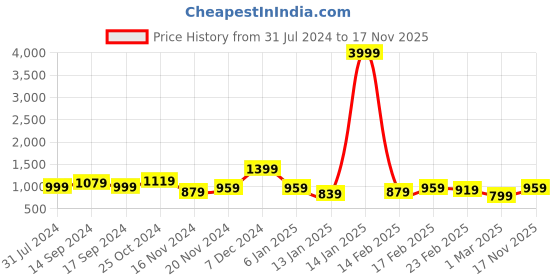 myntra.com HERE&NOW Beads and Stones Embellished Saree here&now Price History Graph from 31 Jul 2024 to 17 Nov 2025
