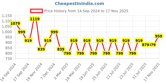 myntra.com HERE&NOW Beads and Stones Embellished Saree here&now Price History Graph from 14 Sep 2024 to 17 Nov 2025