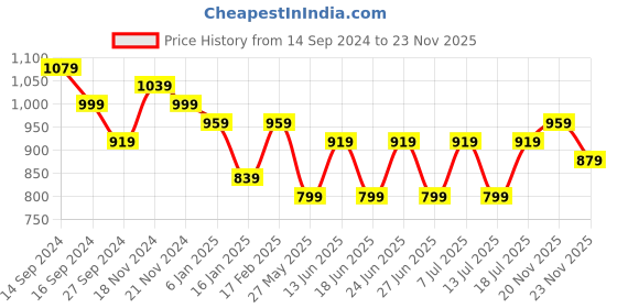 myntra.com HERE&NOW Beads and Stones Embellished Saree here&now Price History Graph from 14 Sep 2024 to 20 Nov 2025