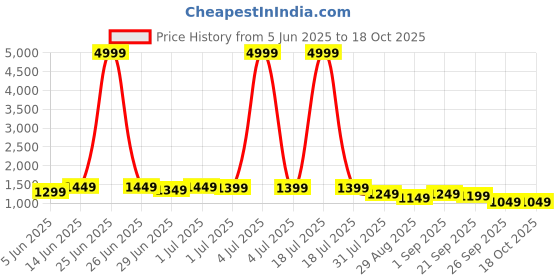 myntra.com HERE&NOW Beads and Stones Embellished Saree here&now Price History Graph from 5 Jun 2025 to 18 Oct 2025