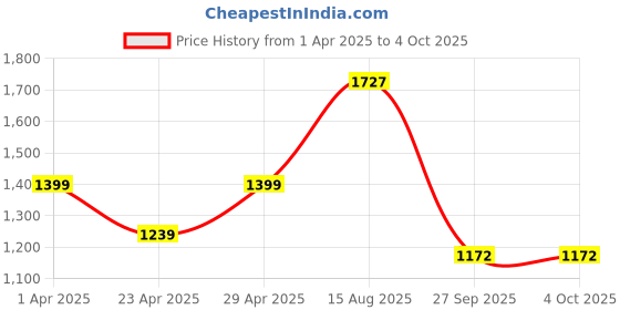 myntra.com HERE&NOW Beads and Stones Organza Tussar Saree here&now Price History Graph from 1 Apr 2025 to 4 Oct 2025
