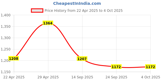 myntra.com HERE&NOW Beads and Stones Poly Chiffon Tussar Saree here&now Price History Graph from 22 Apr 2025 to 4 Oct 2025