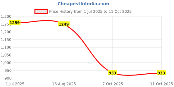 myntra.com HERE&NOW Beads and Stones Pure Chiffon Saree here&now Price History Graph from 1 Jul 2025 to 10 Oct 2025