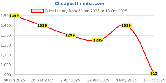 myntra.com HERE&NOW Beads & Stones Ready to Wear Saree here&now Price History Graph from 30 Jan 2025 to 18 Oct 2025